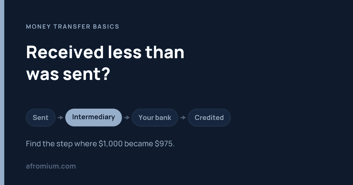 Received less than was sent? Sent, intermediary, your bank, credited: find the step where $1,000 became $975